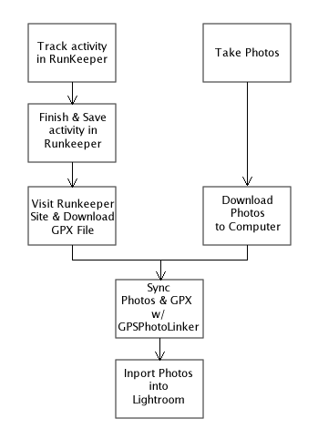 Workflow Diagram with RunKeeper
